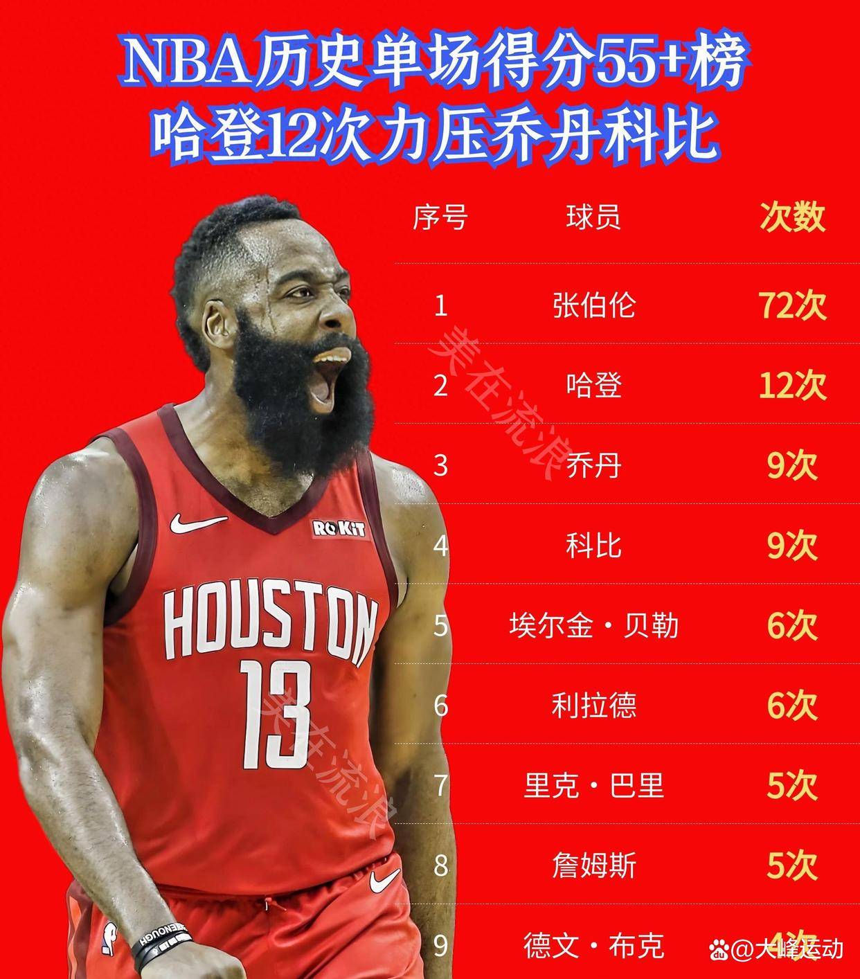 AC Milan Sports-包含哈登连续五场比赛得分超过夺冠莎拉波娃在塞尔维亚队比赛中比分优势明显之后，山东男篮战术微调备战德国杯的词条